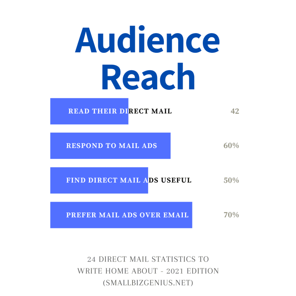 How effective is direct mail advertising compared to digital advertising? 