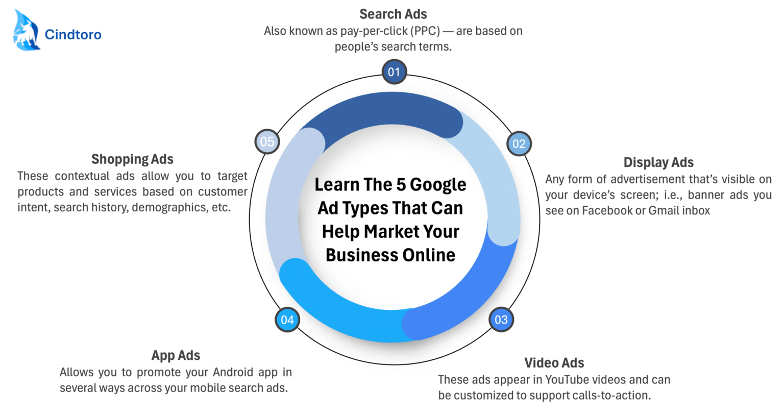 Ad Learning Type Learn The 5 Google Ad Types That Can Help Market Your Business Online