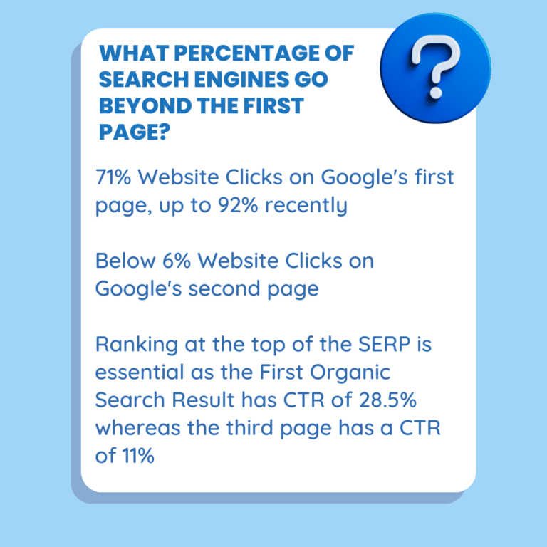 What percentage of searches get past the 1st page of a search engine like Google?