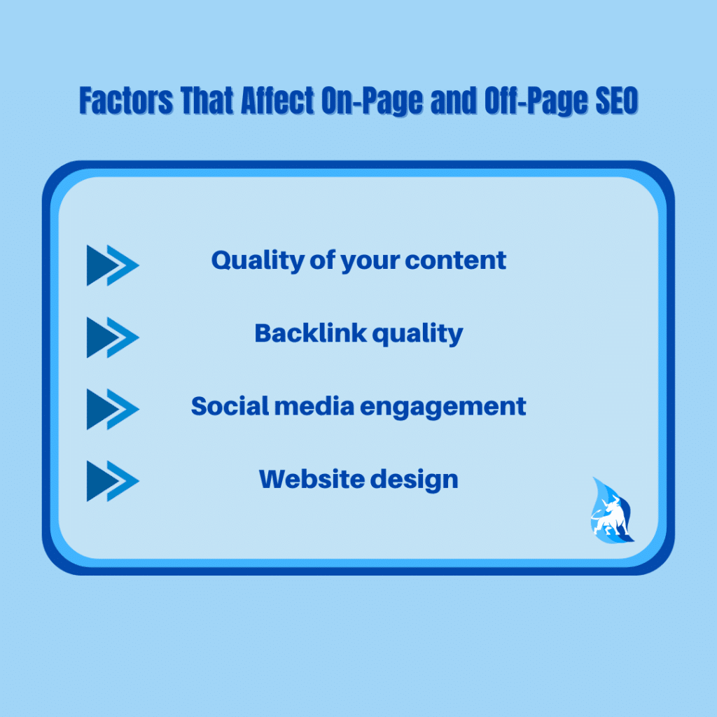 Factors that affect on and off page SEO can be things such as content quality, backlink quality, engagement on social media and even your websites design