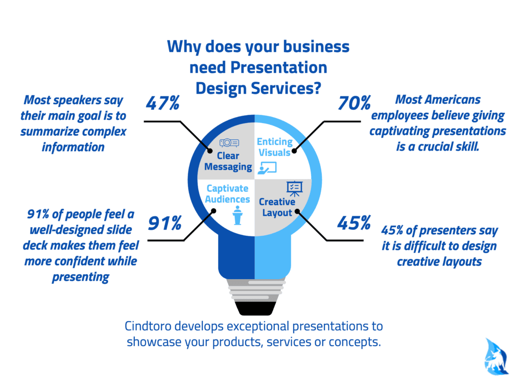 If you have been looking for a company to hire for presentation design services our marketing team at Cindtoro would love to serve your needs