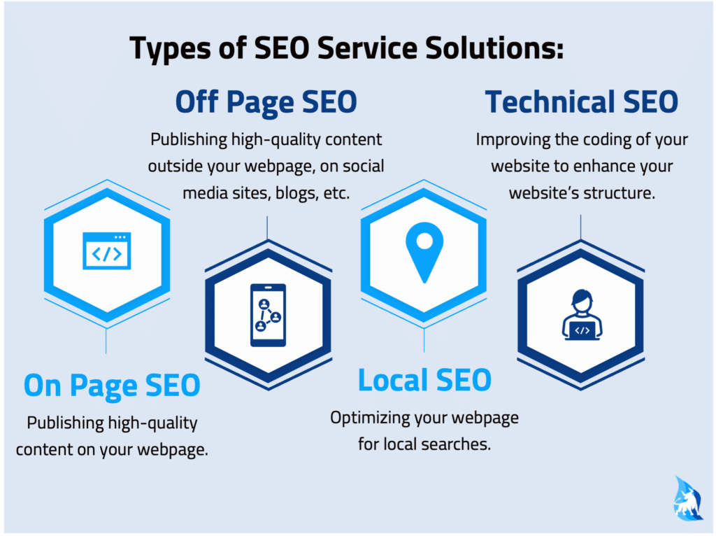 There are many types of SEO service solutions an SEO agency may use to improve your business depending on your goals. If you are a local business then local SEO, If you have hidden issues then technical SEO is a good option.