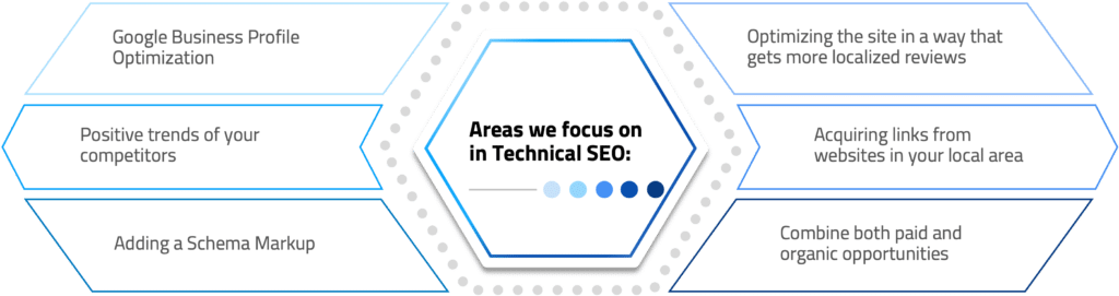 Areas we focus on in Technical SEO