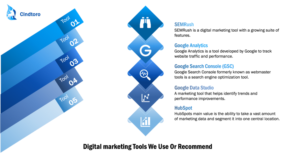 The Cindtoro team uses many marketing tools such as the google search console, google analytics, SEMrush, Looker studio,  Qr code generators HubSpot and much more