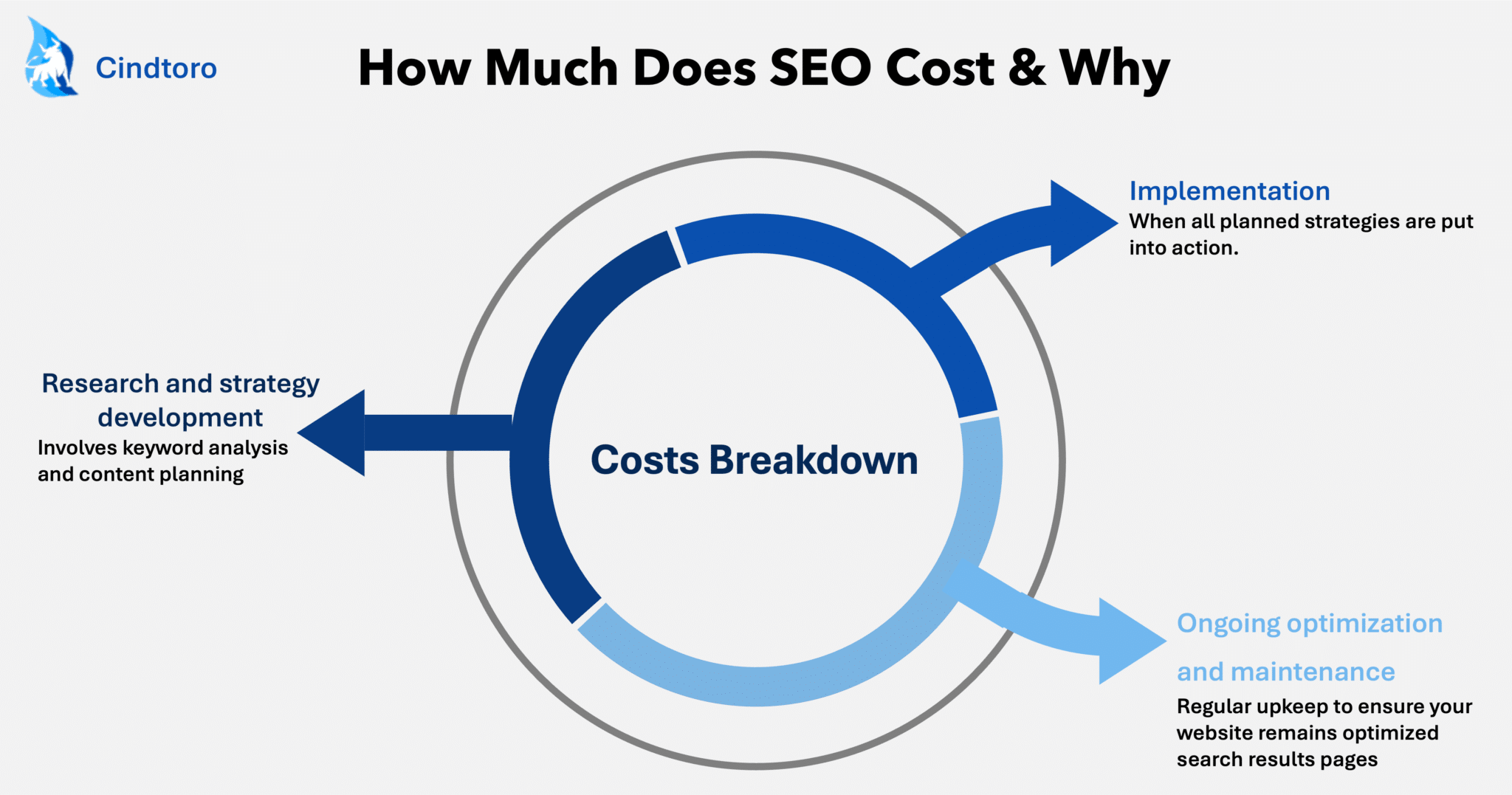 How Much Does SEO Cost & Why?