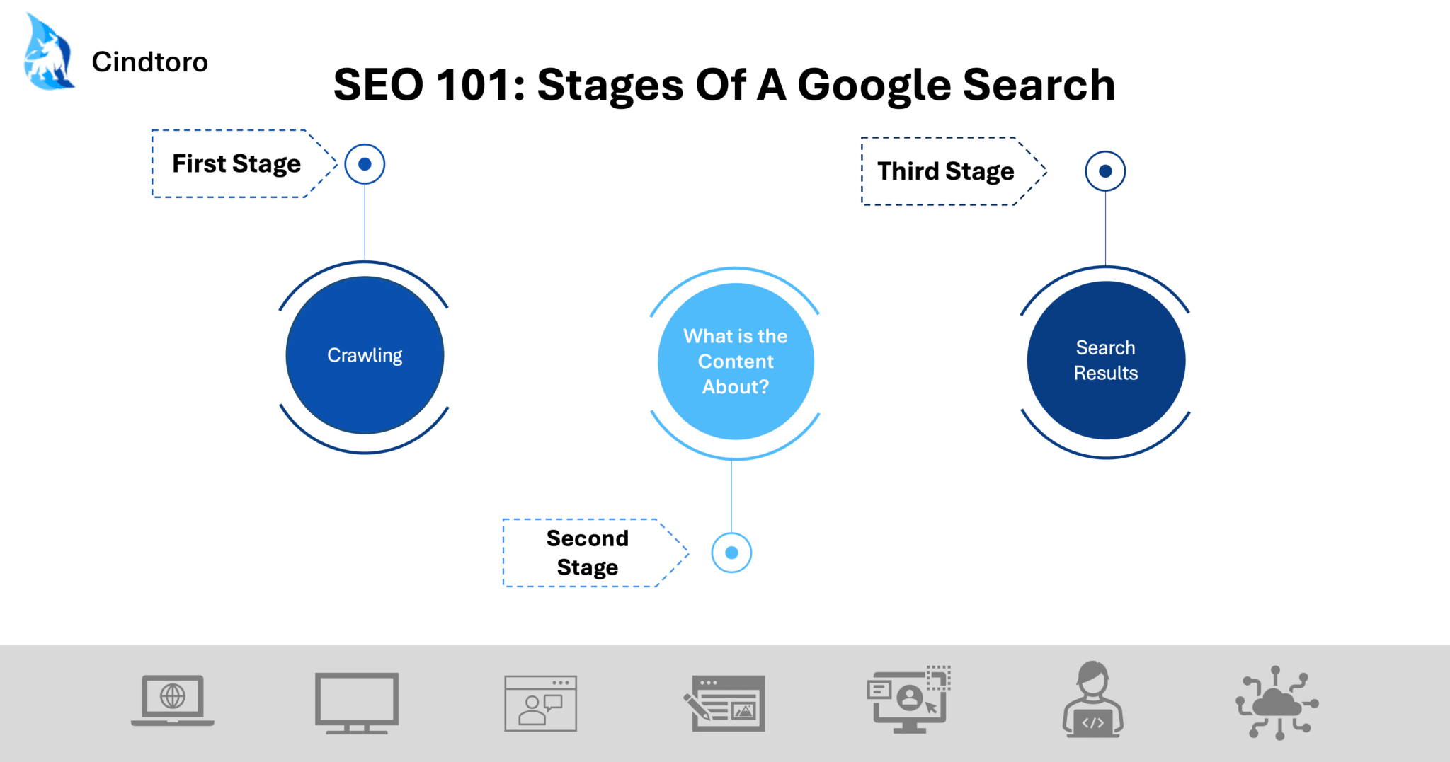 SEO 101 What are the Stages Of A Google Search from start to finish