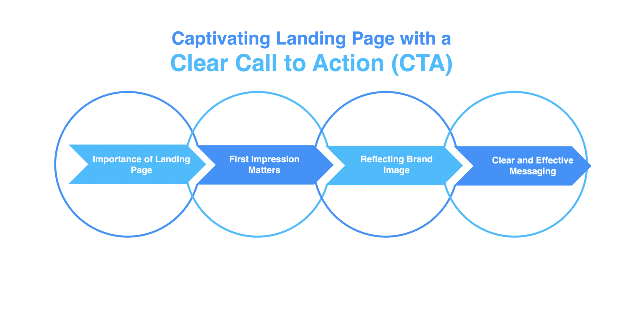 Using clear call to actions  on your med spas website will lead to increased conversions rates which means more patients through your spas door1