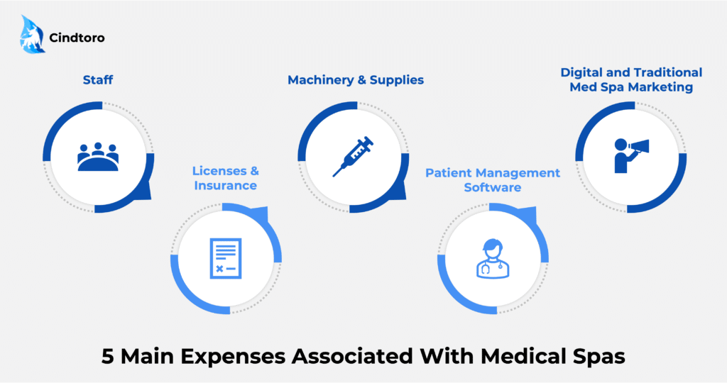5 Main Expenses Associated With Medical Spas