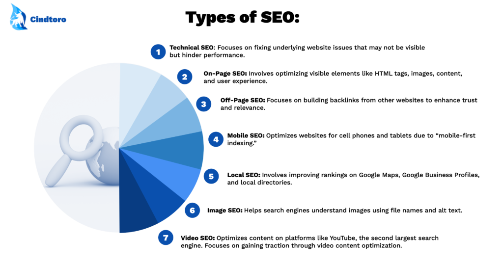 Types of SEO